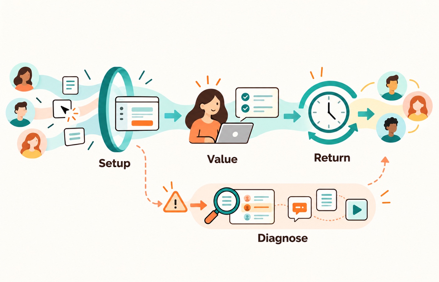 Measure setup completion, first-value behavior, time to value, and cohort return patterns to locate onboarding friction.