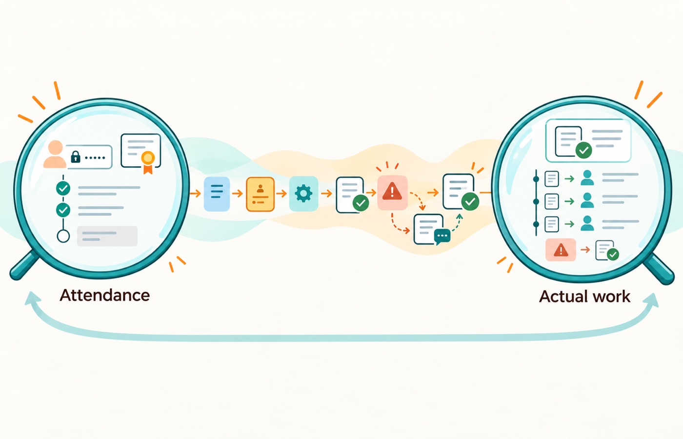 Training attendance and logins are weak adoption evidence unless people can complete useful work, handle exceptions, and keep using the tool.