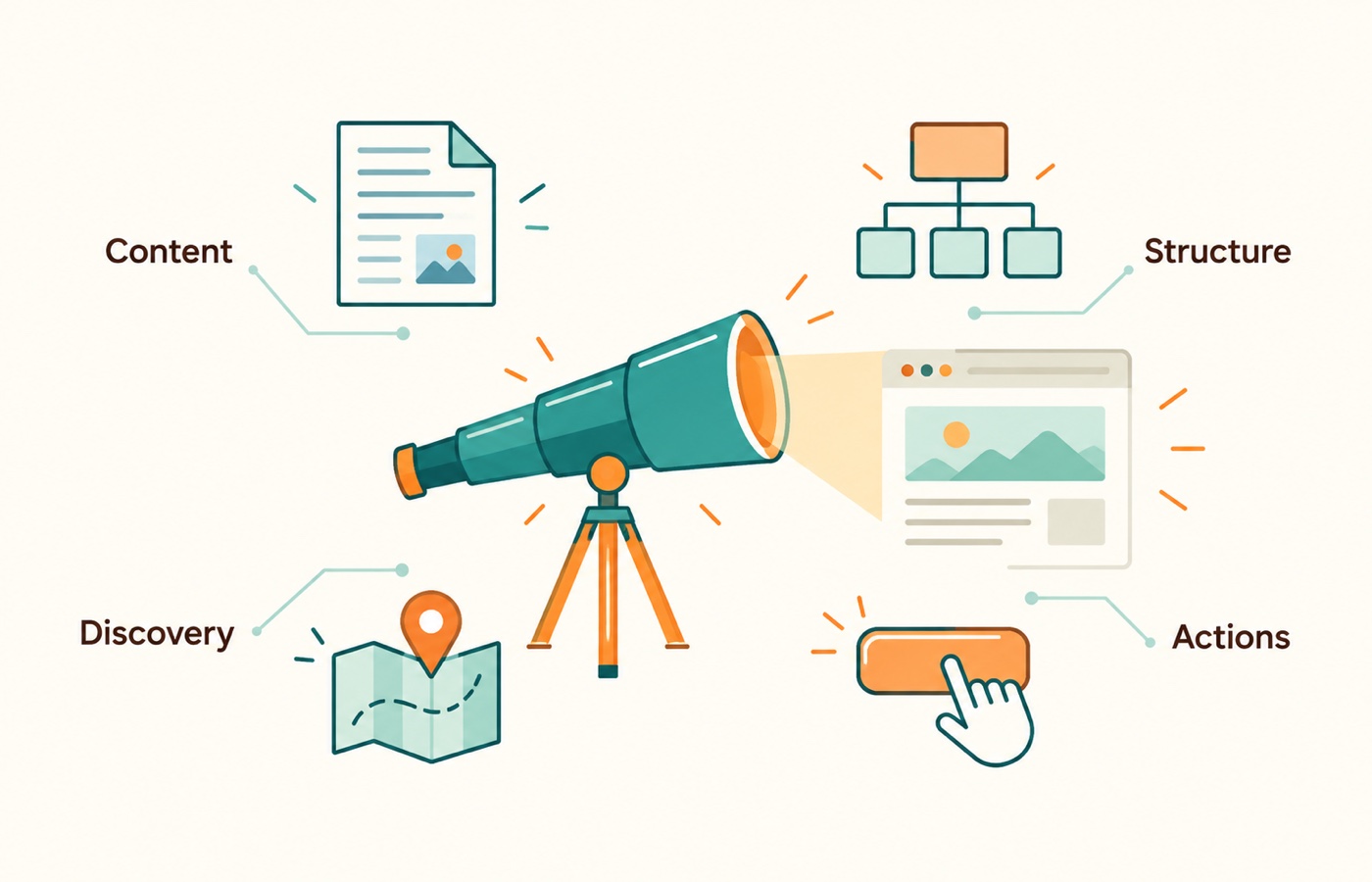 Agent-ready websites make content, page structure, discovery paths, and usable actions legible to people and software agents.