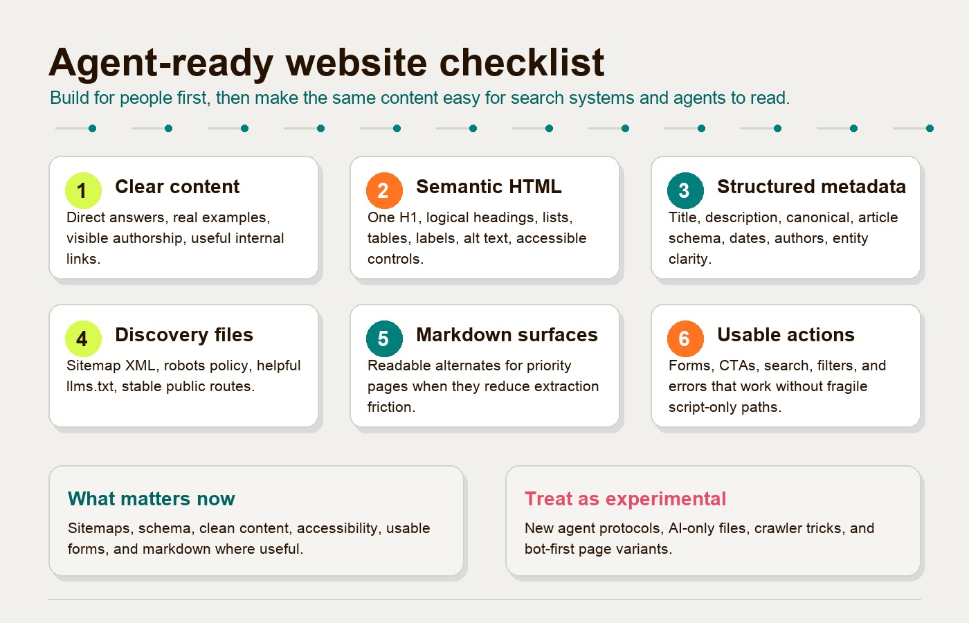 Agent-ready website checklist showing content, HTML, metadata, discovery files, markdown surfaces, and usable actions