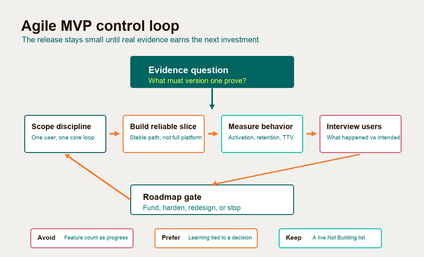 Agile MVP control loop showing scope discipline, telemetry, user feedback, and roadmap gates