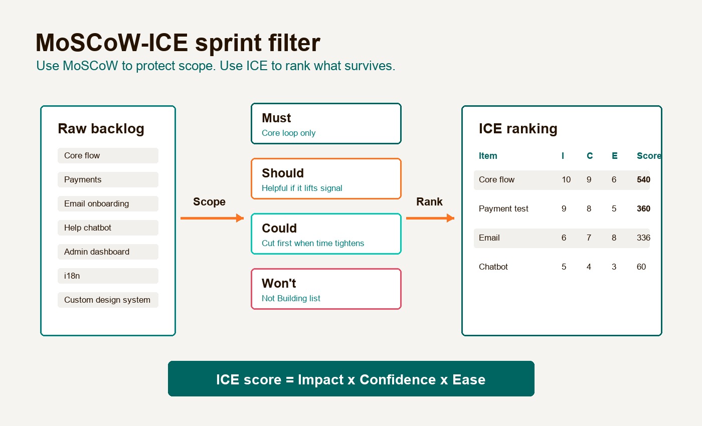MoSCoW-ICE sprint filter showing how MVP teams move from raw backlog to must-have scope and ranked sprint actions