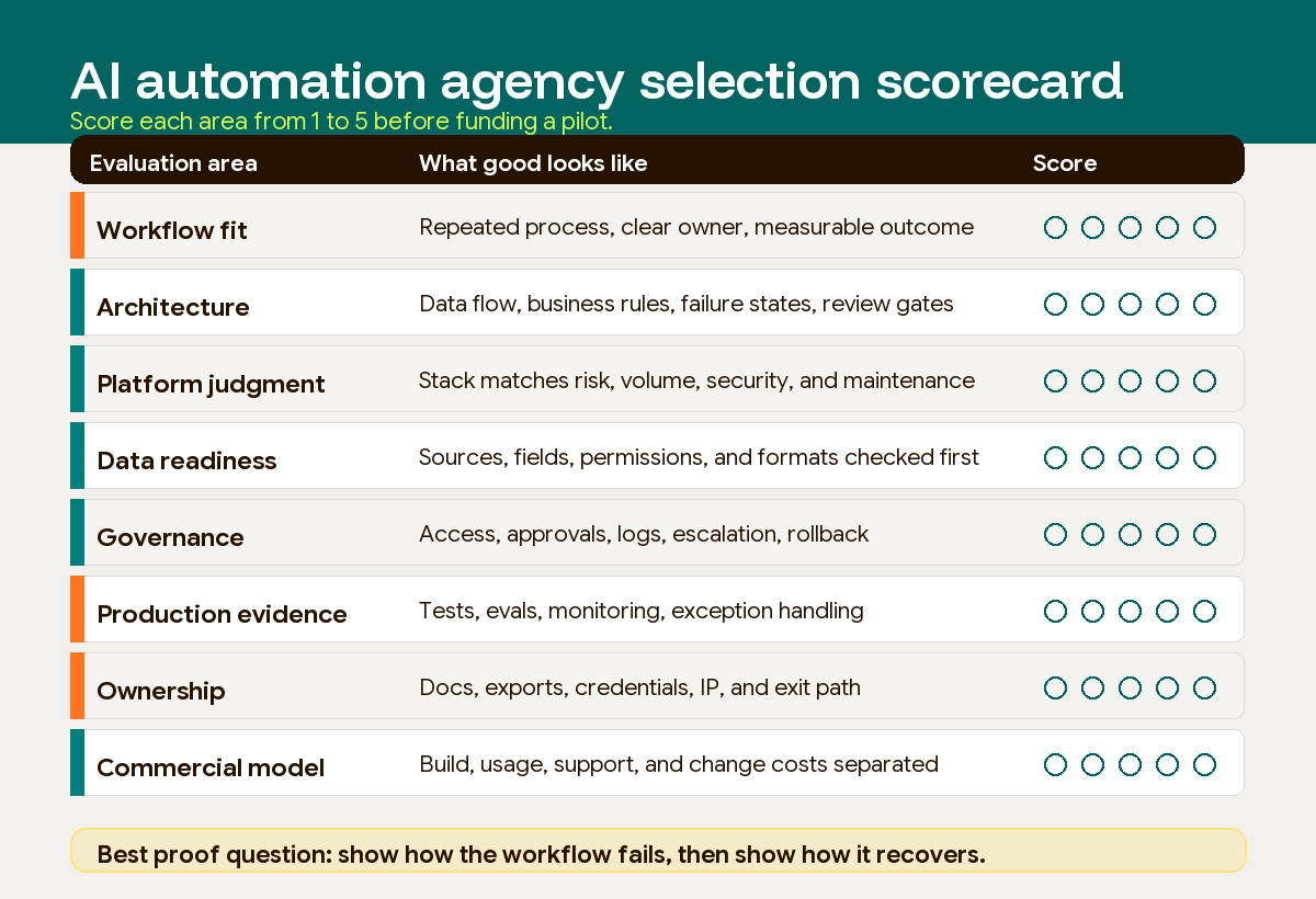 A scorecard for evaluating AI automation agencies across workflow fit, stack ownership, governance, production evidence, and commercial model