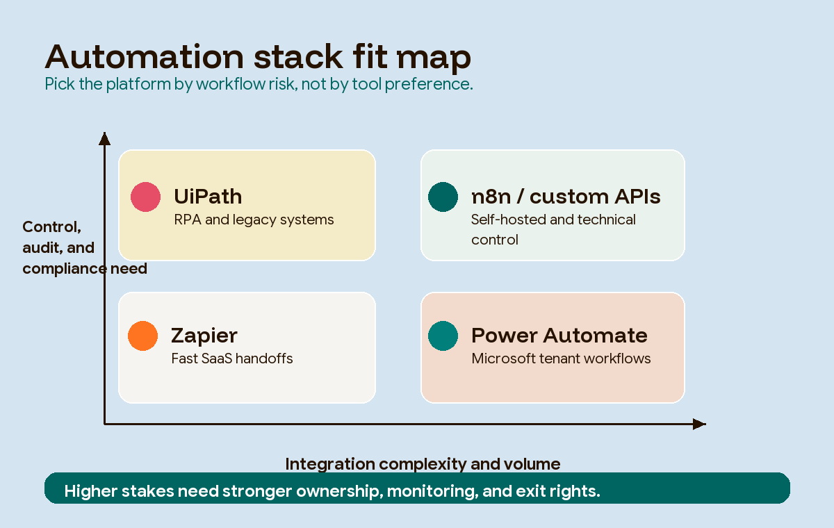 A stack map showing how different automation platforms fit simple SaaS workflows, Microsoft tenant workflows, RPA-heavy processes, and self-hosted technical automations