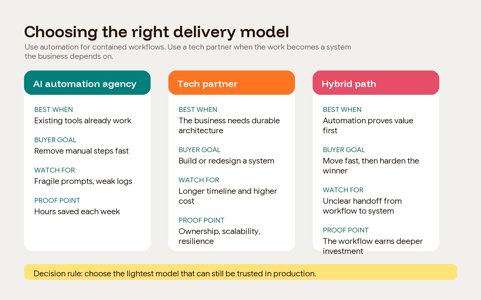 A decision matrix comparing when to use an AI automation agency, a tech partner, or a hybrid model
