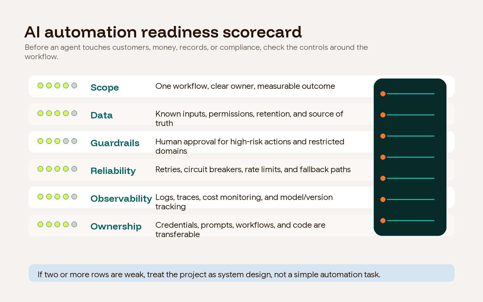 A production readiness scorecard for AI automation workflows covering scope, data, guardrails, monitoring, and ownership