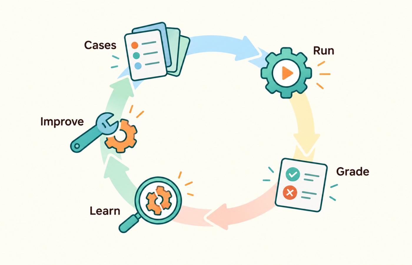 Evaluation cycle: test cases run through the workflow, outputs are graded, failures are studied, and improvements feed the next test.