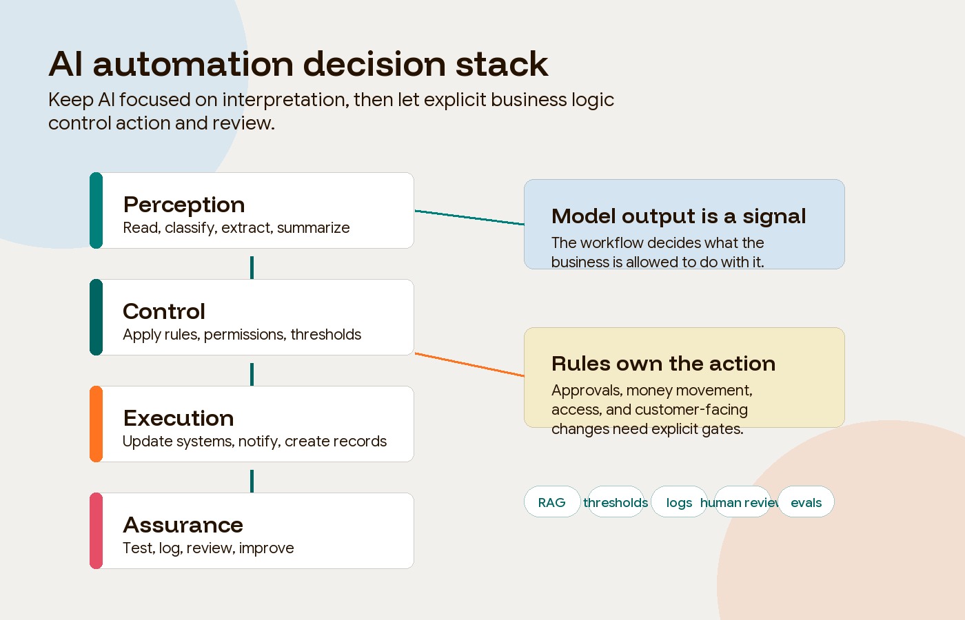 AI automation architecture showing perception, control, execution, and assurance layers.