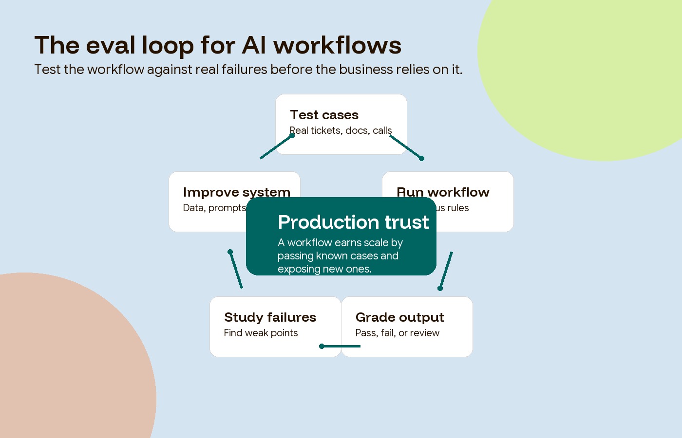 AI automation eval loop showing test cases, model output, grading, failure review, and workflow improvement.