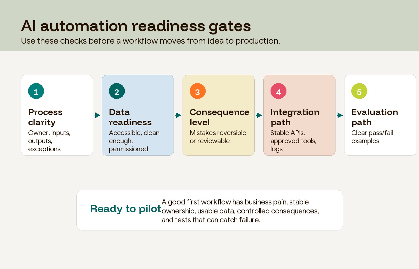 AI automation readiness gates for selecting and safely scaling business workflows.