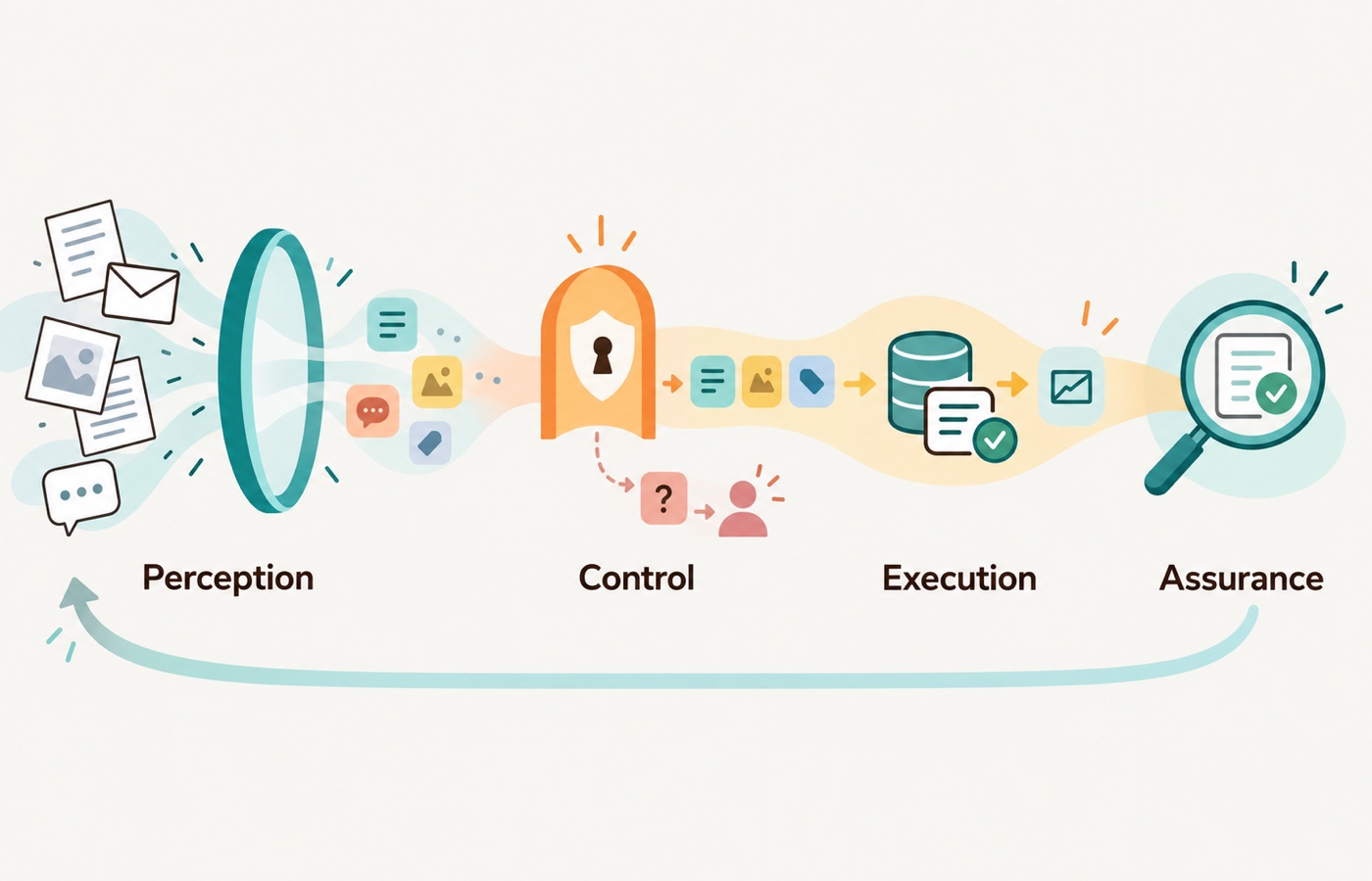 AI interprets inputs, explicit controls govern execution, and assurance reviews the results to improve the workflow.
