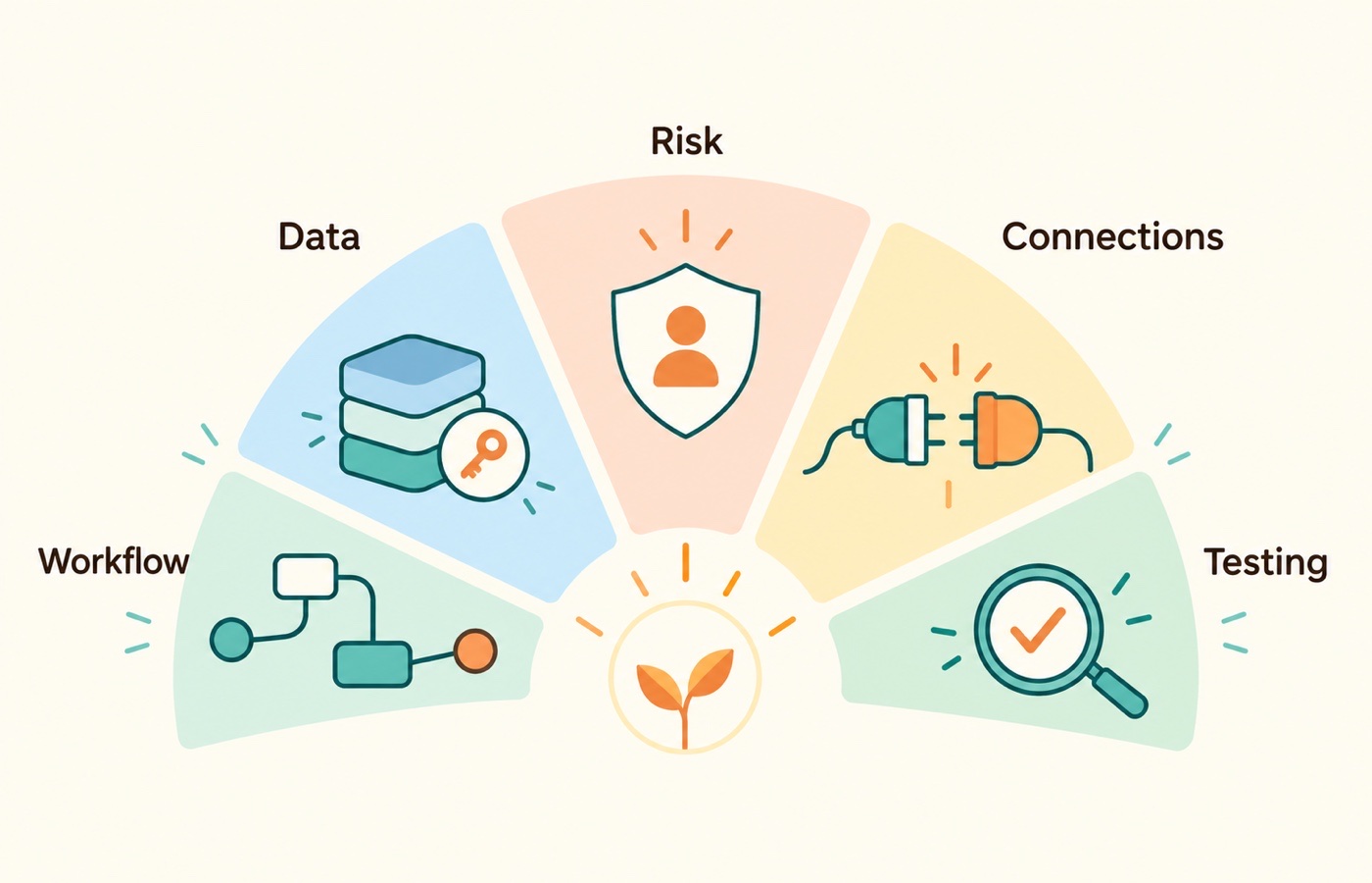 Five checks before an AI automation pilot: workflow clarity, usable permissioned data, reviewed risk, reliable connections, and testing.