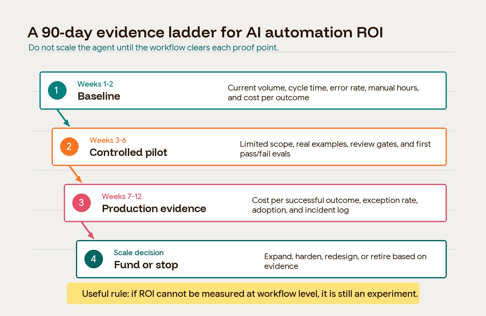 A 90-day evidence ladder for AI automation ROI from baseline through controlled pilot, production evidence, and scale decision