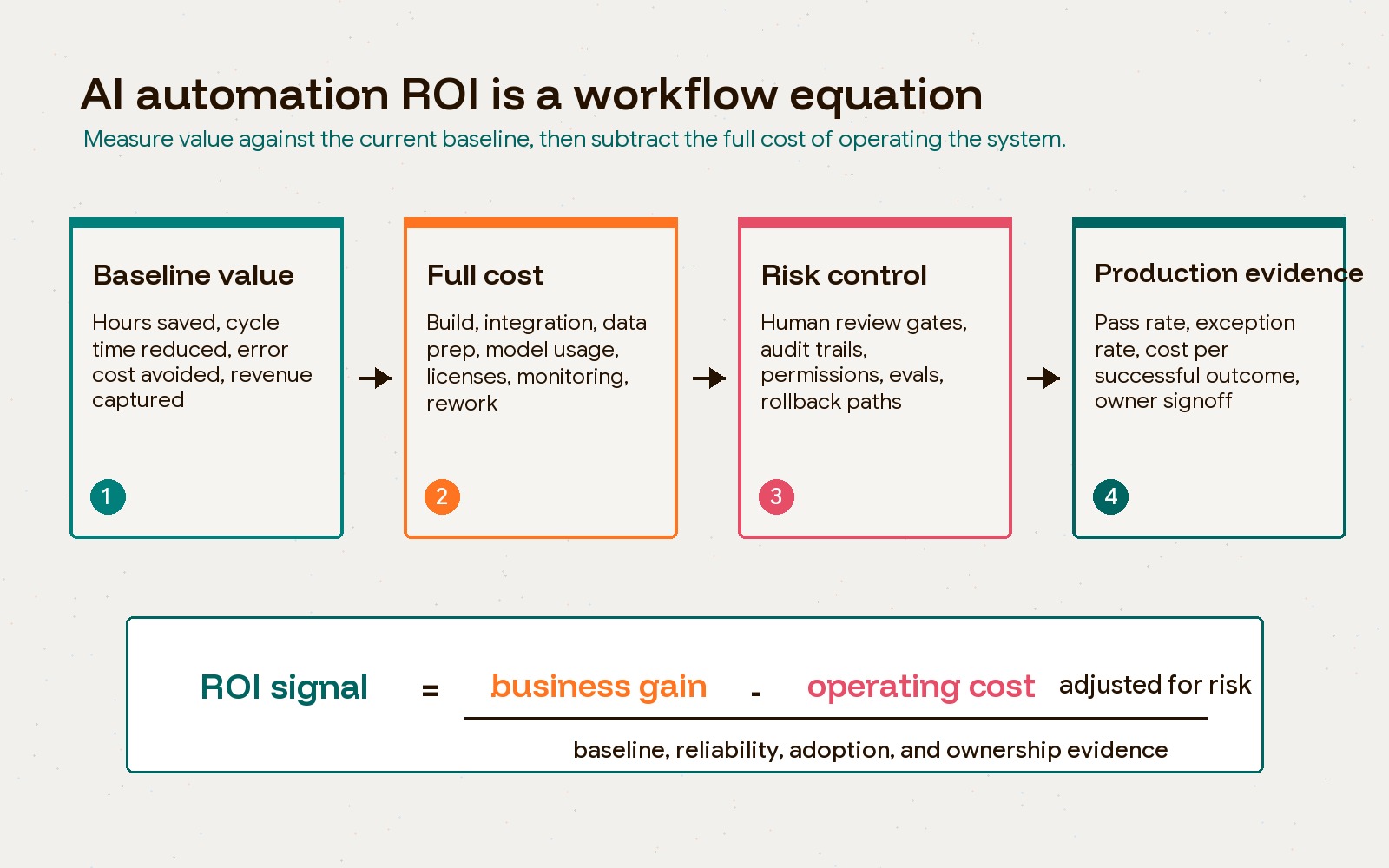 AI automation ROI equation showing baseline value, full cost, risk control, and production evidence