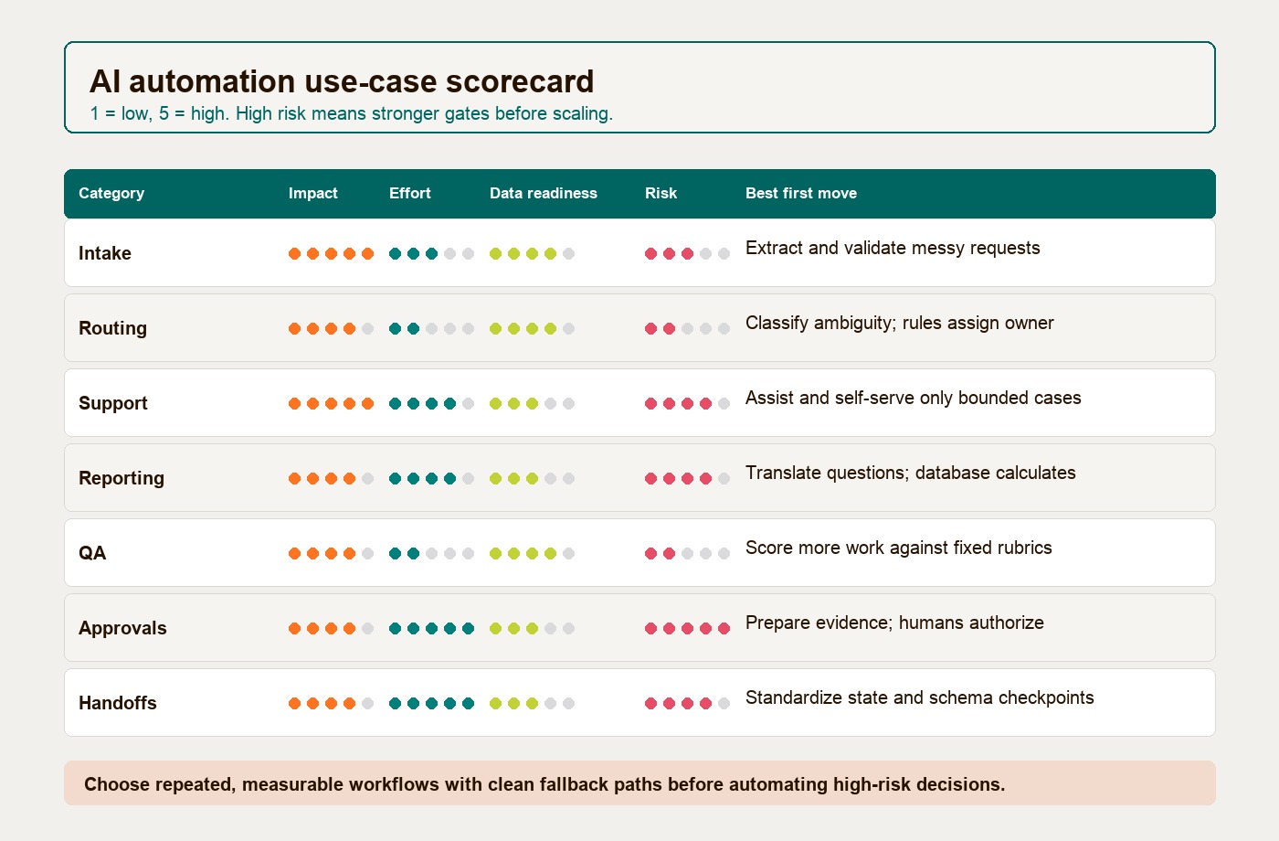 AI automation use case scorecard across impact, effort, data readiness, and risk
