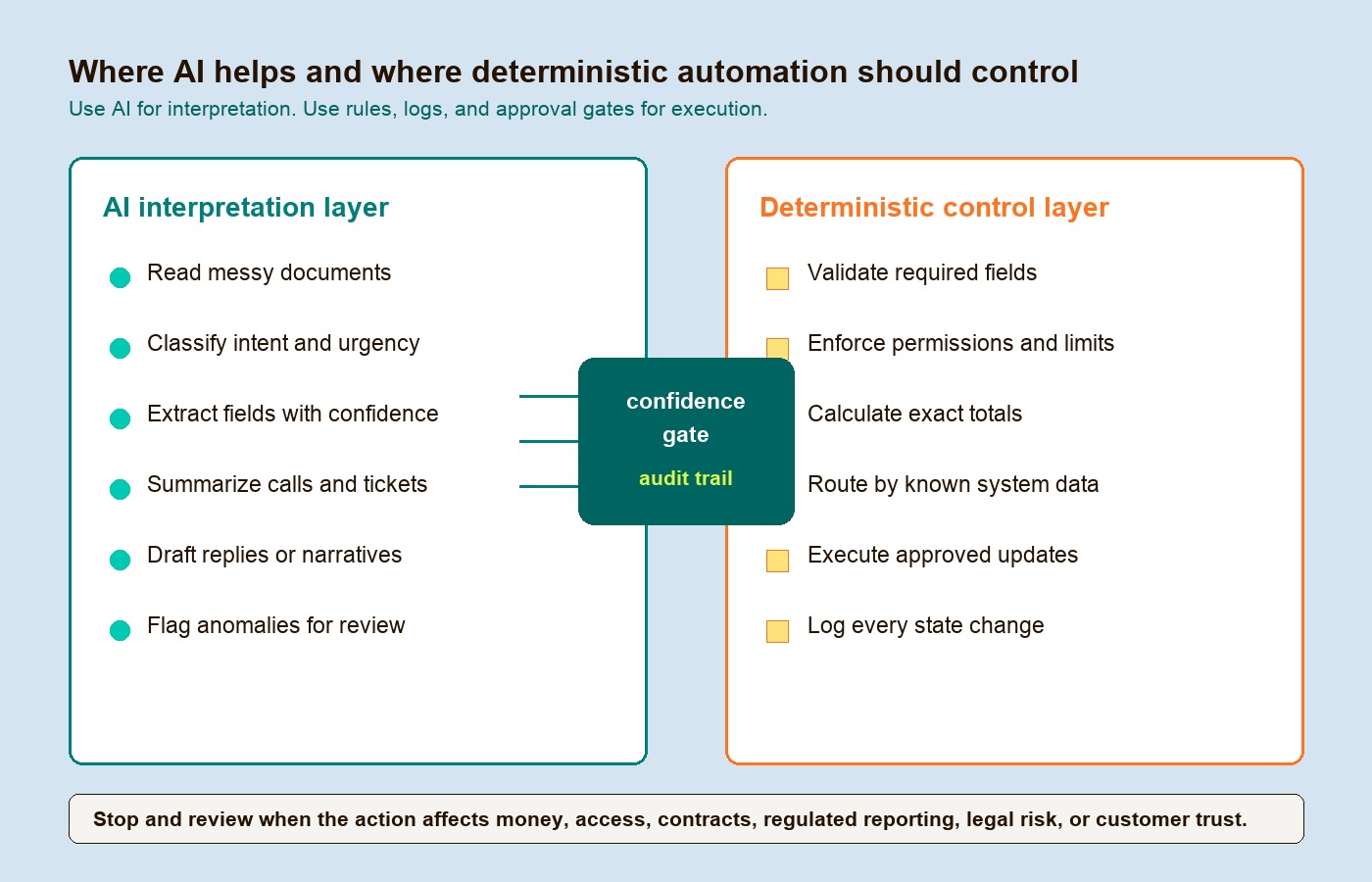 Decision map showing where AI should interpret work and where deterministic automation should control execution