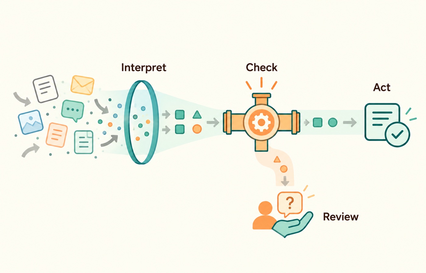 AI interprets unstructured input; deterministic checks control actions and route exceptions to human review.