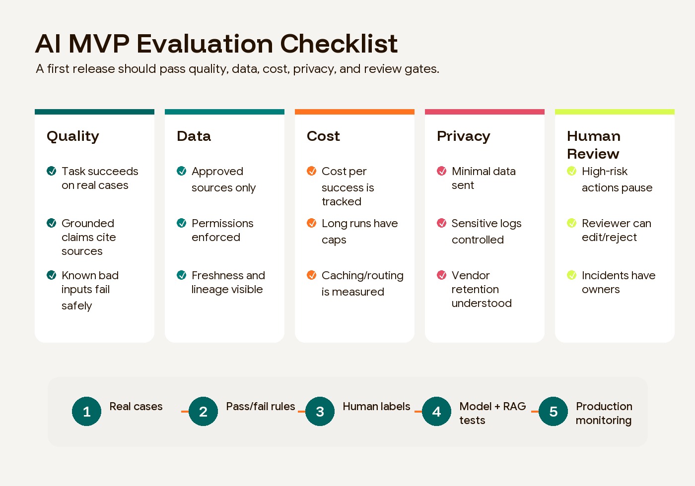 AI MVP evaluation checklist showing quality, data, cost, privacy, and human review gates