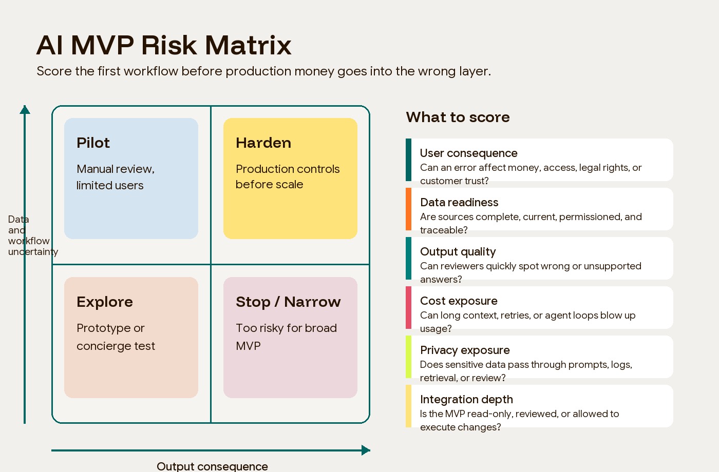 AI MVP risk matrix showing the practical decisions founders should test before scaling