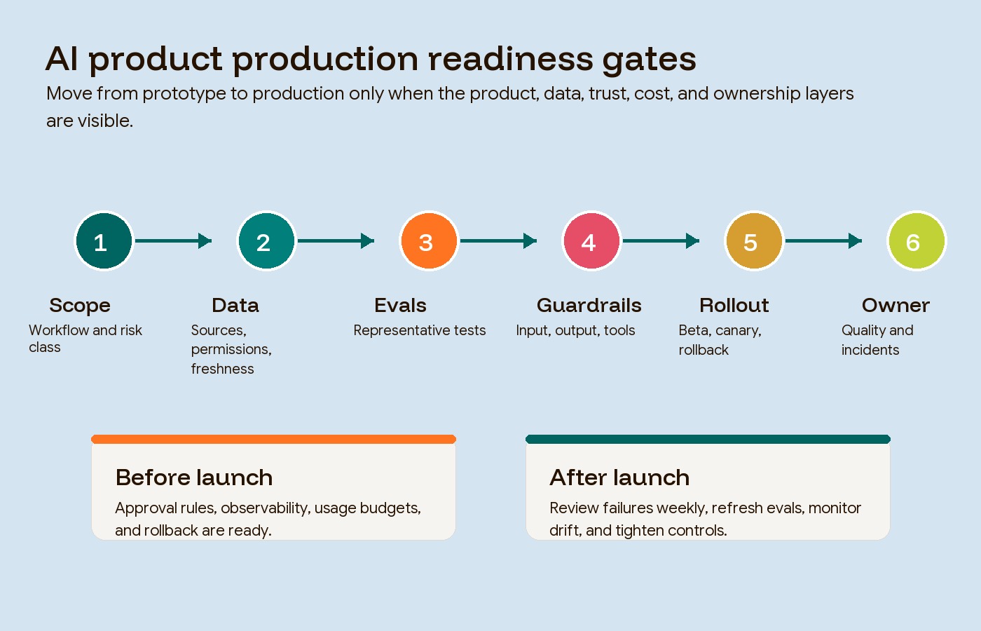AI product production readiness gates covering data, evals, guardrails, cost, rollout, and ownership