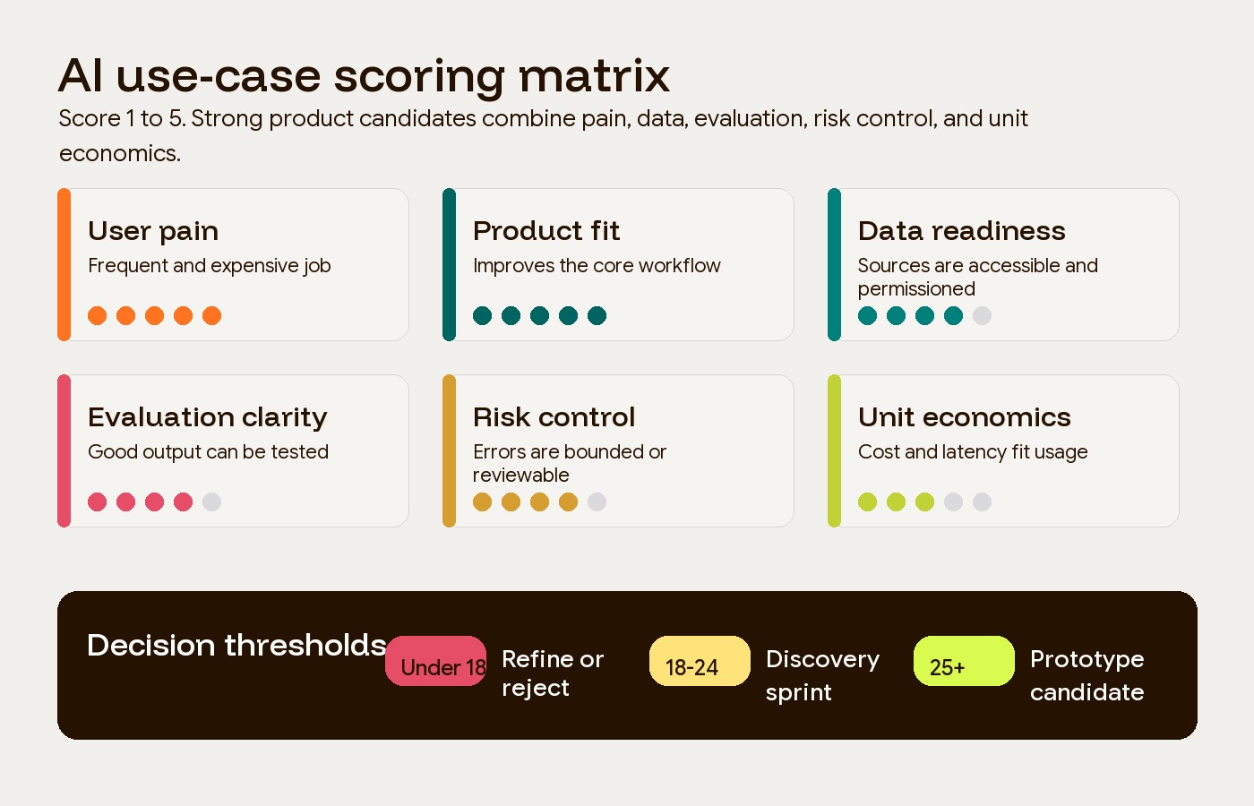 AI use-case scoring matrix for selecting product features before prototyping