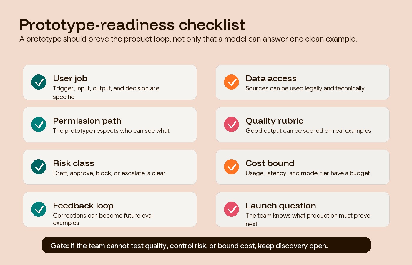 Prototype-readiness checklist for AI product validation before production build