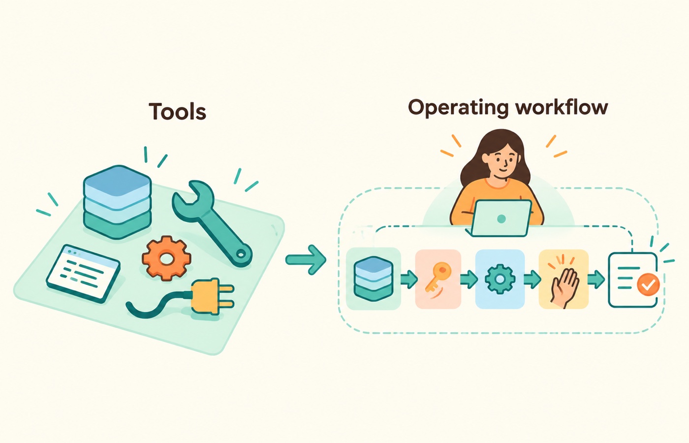 AI automation tools become an operating workflow when data, permissions, review, outcomes, and ownership connect around them.