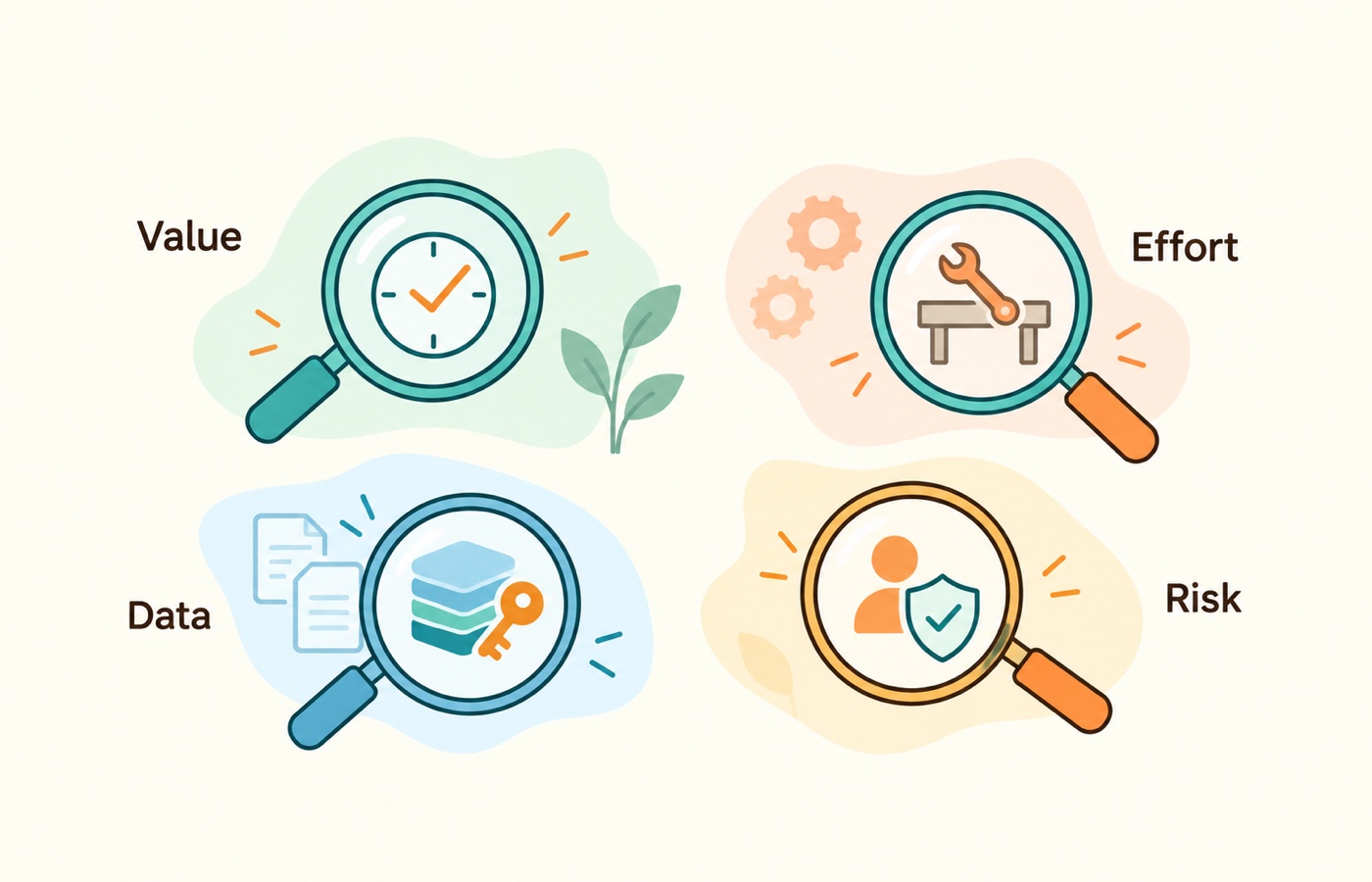 Assess an AI use case through value, implementation effort, permissioned data, and risk rather than a single combined score.