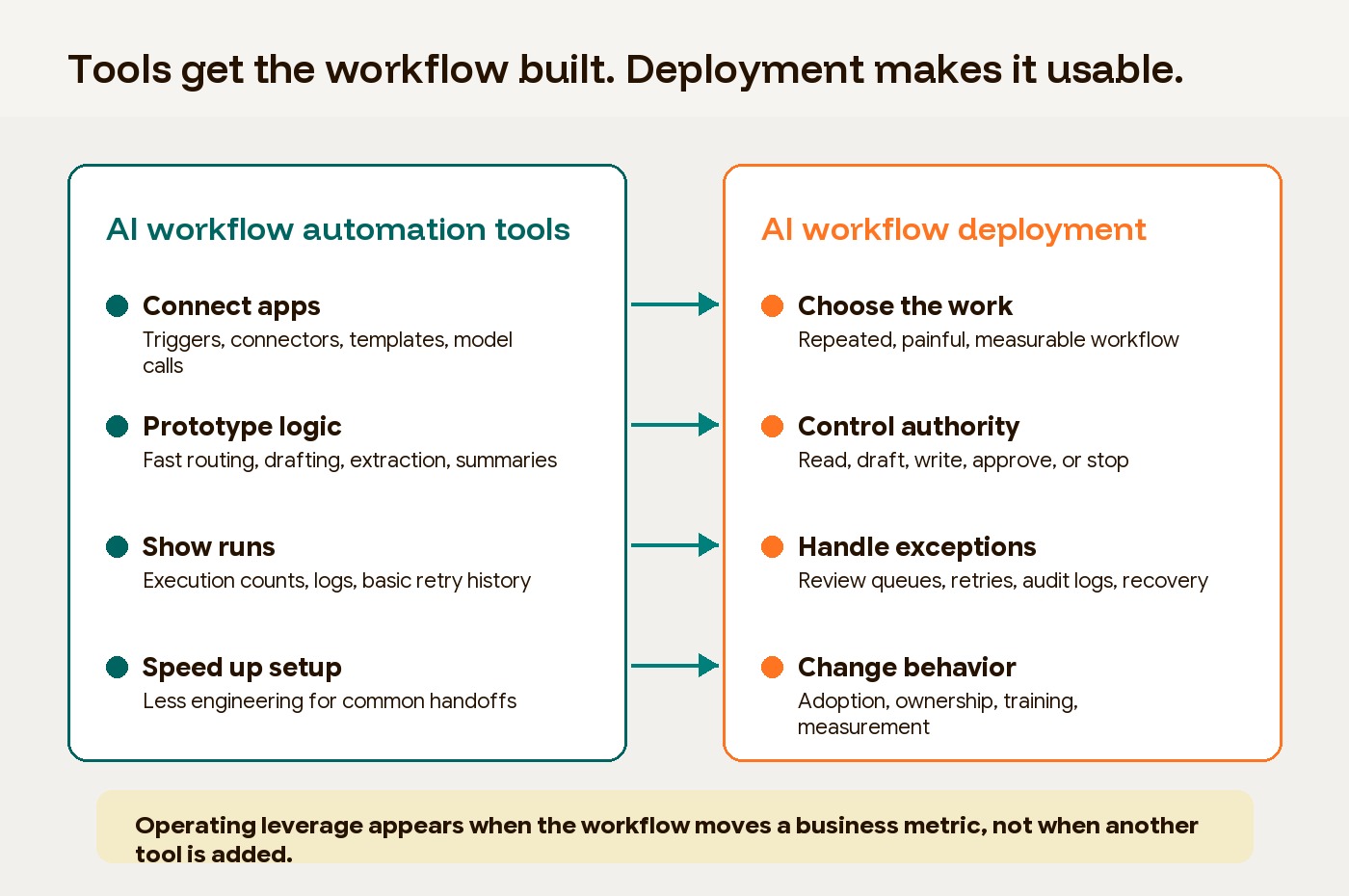 A comparison of AI workflow automation tools and deployed AI workflows across triggers, data, permissions, checkpoints, adoption, and measurement