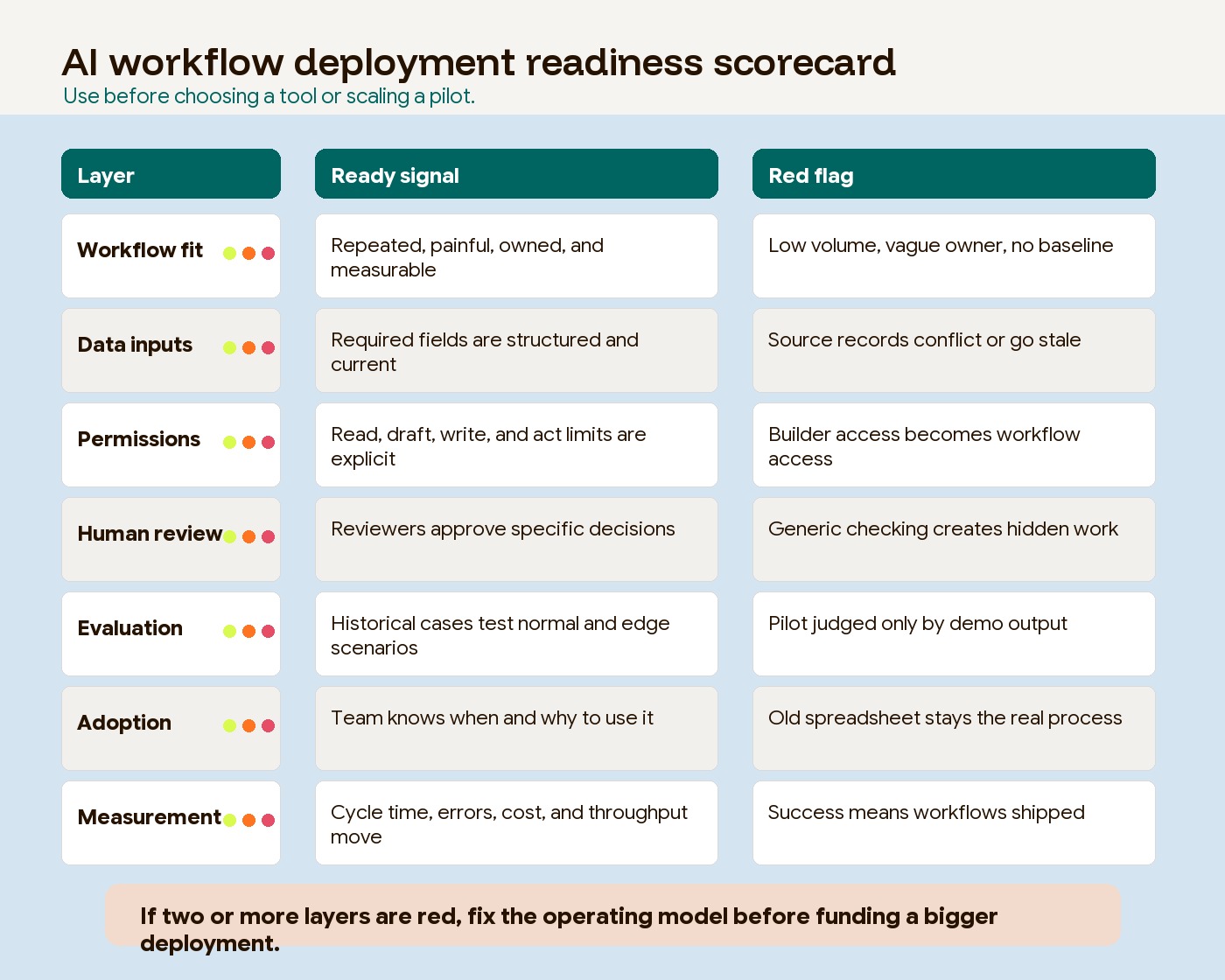 A deployment readiness scorecard for AI workflows covering workflow fit, data inputs, permissions, human review, evaluation, adoption, and measurement