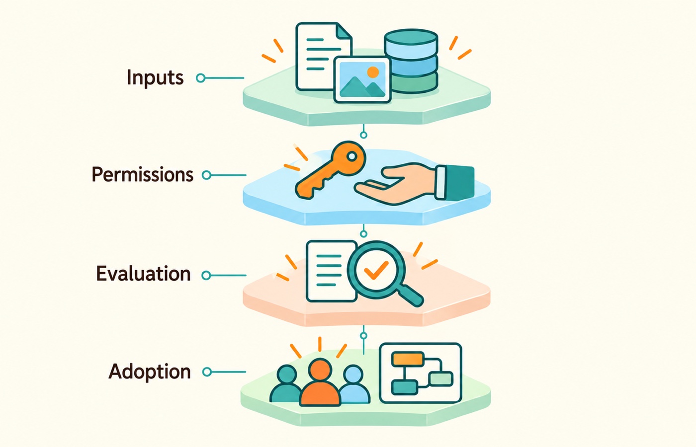 Deployable AI workflows require reliable inputs, permission boundaries, evaluation, and adoption by the people who use them.