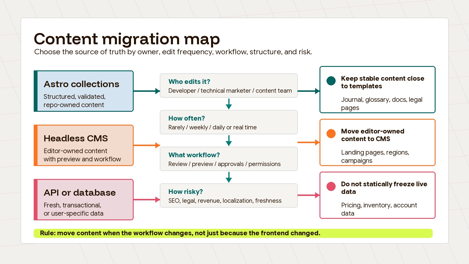 Decision map showing which content types should stay in Astro collections, move to a CMS, or stay API-owned