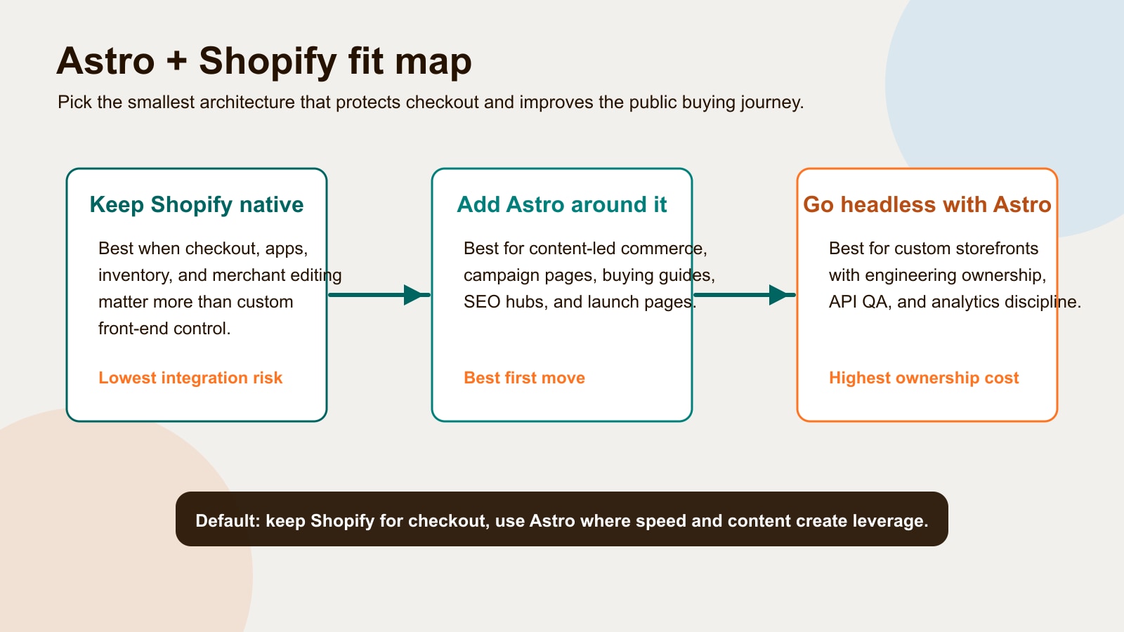 Decision map showing when to keep Shopify native, add Astro content pages, or build a headless Astro storefront