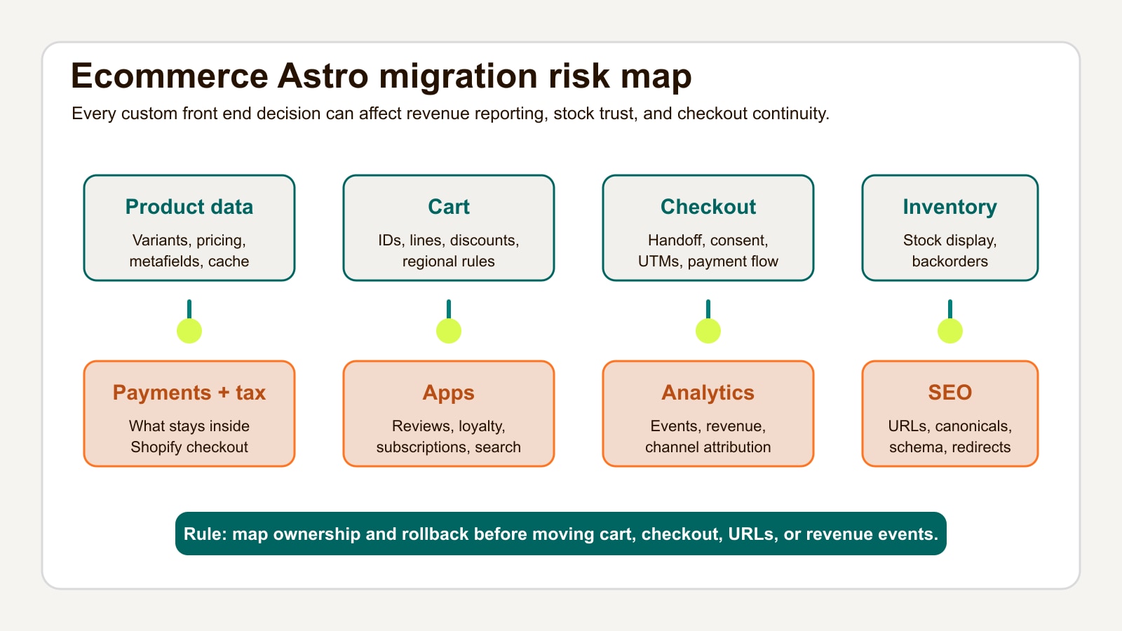 Risk map showing product data, cart, checkout, inventory, payments, apps, analytics, and SEO controls in an ecommerce Astro migration
