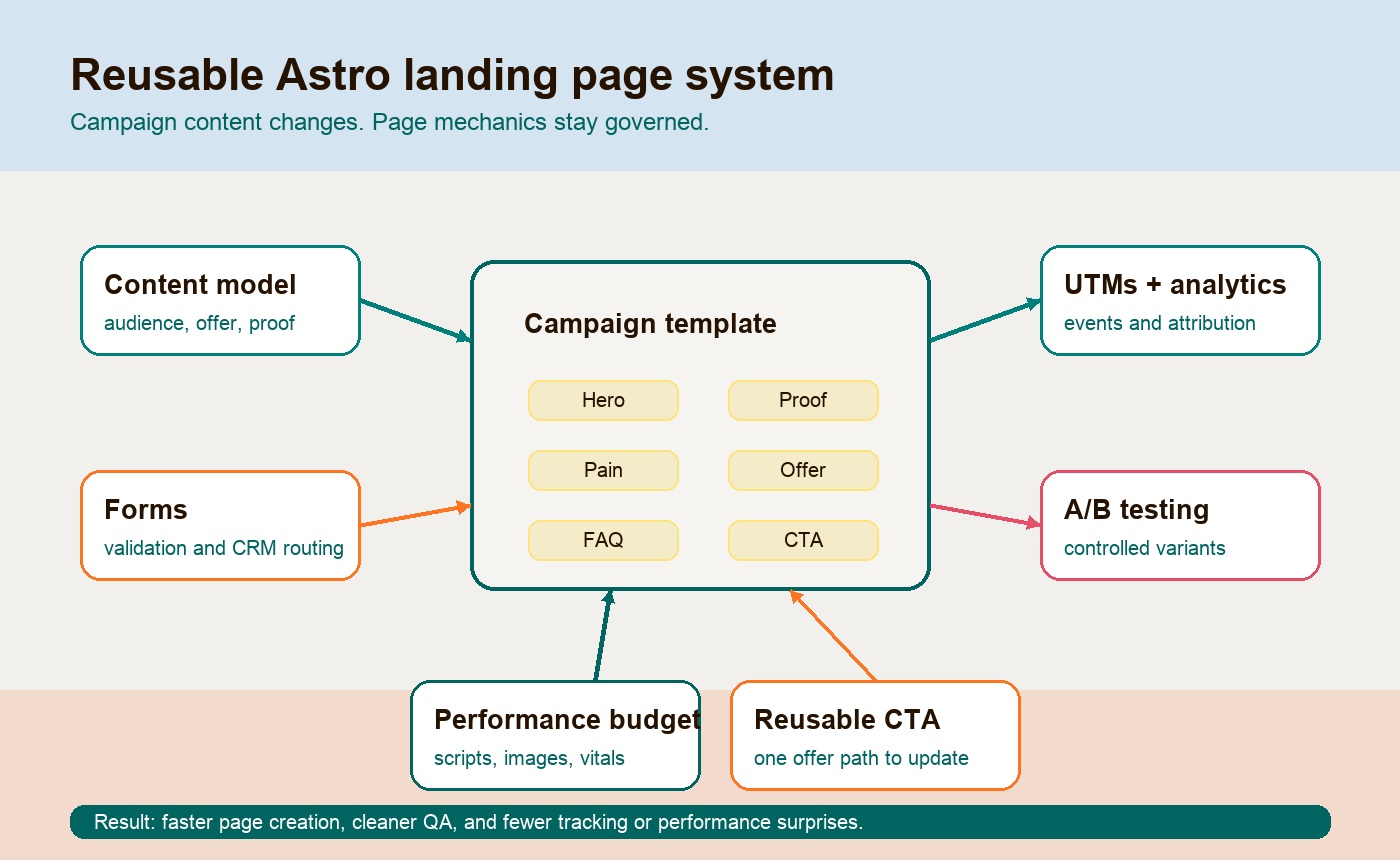 Reusable Astro landing page system showing content, sections, forms, tracking, testing, and performance controls