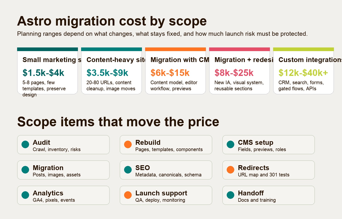 Astro migration cost planning visual showing price bands and scope items