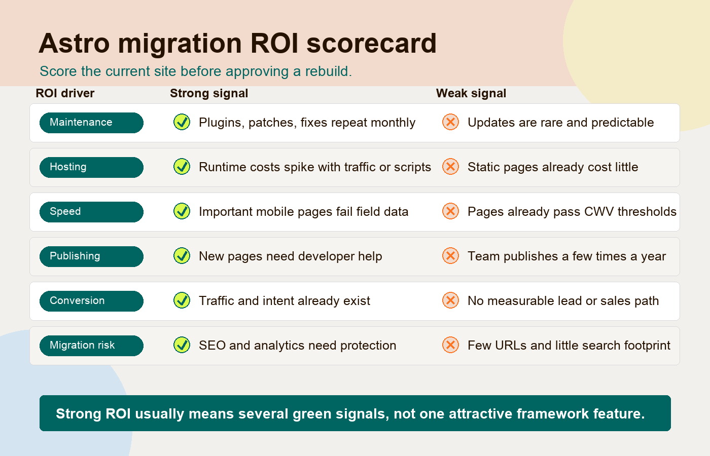 A scorecard showing where Astro migration ROI usually comes from: maintenance, hosting, speed, publishing, conversion, and risk