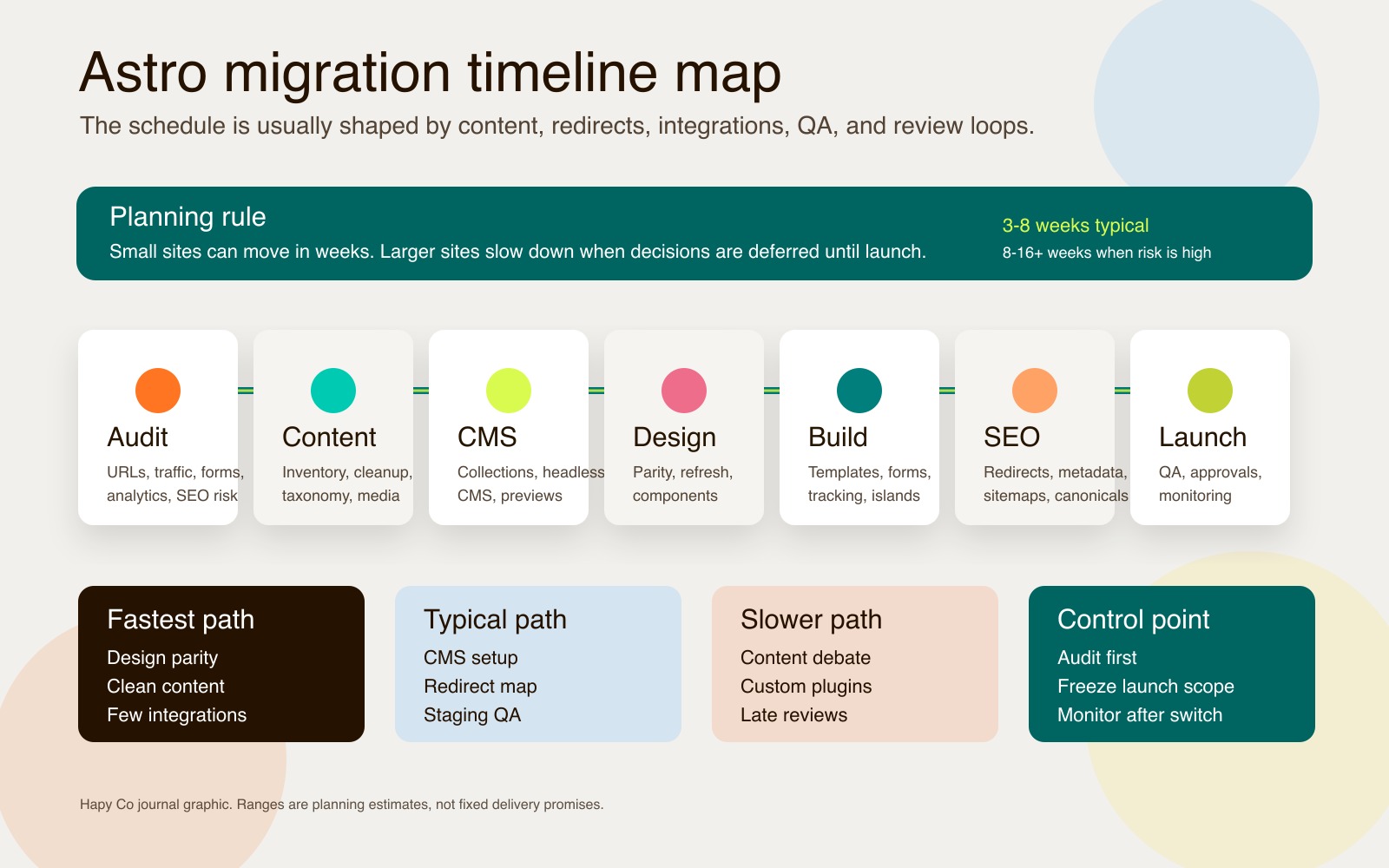 Astro migration timeline map showing audit, content, CMS setup, design parity, development, redirects, QA, and launch phases