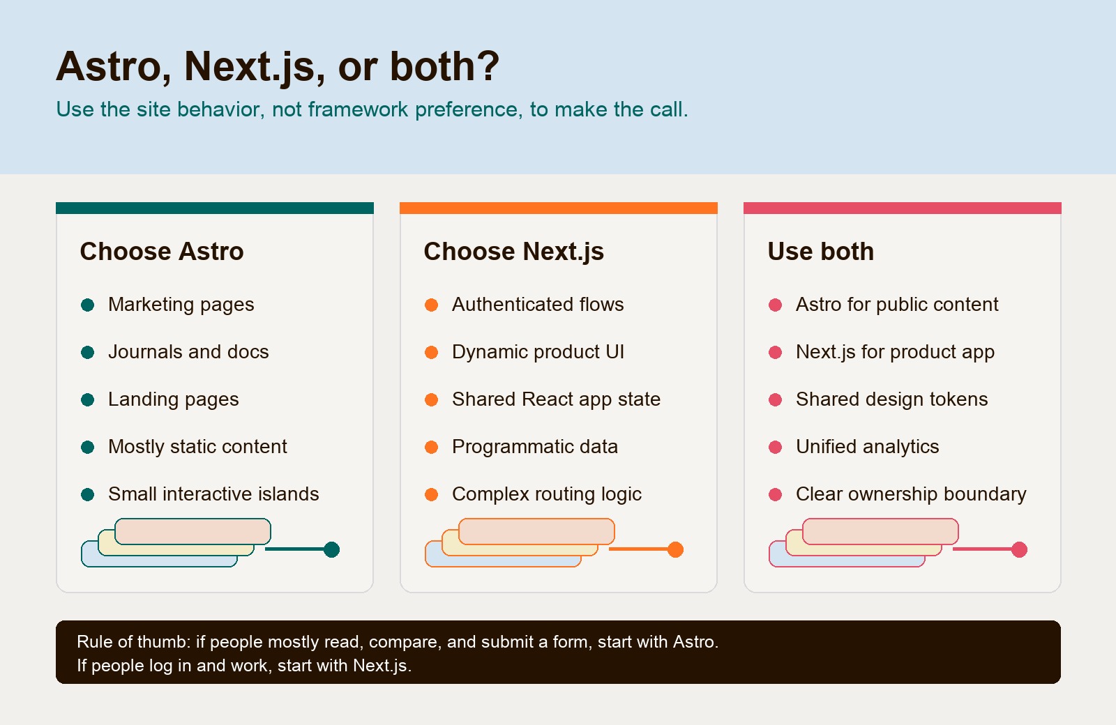Decision map showing when a marketing site should use Astro, Next.js, or both