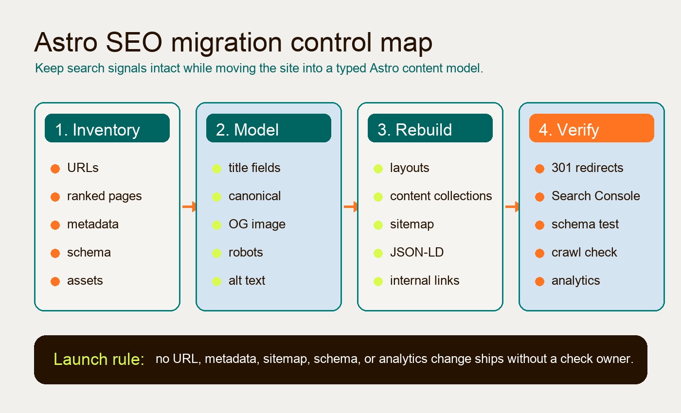 Astro SEO migration control map showing inventory, modeling, rebuild, and verification steps