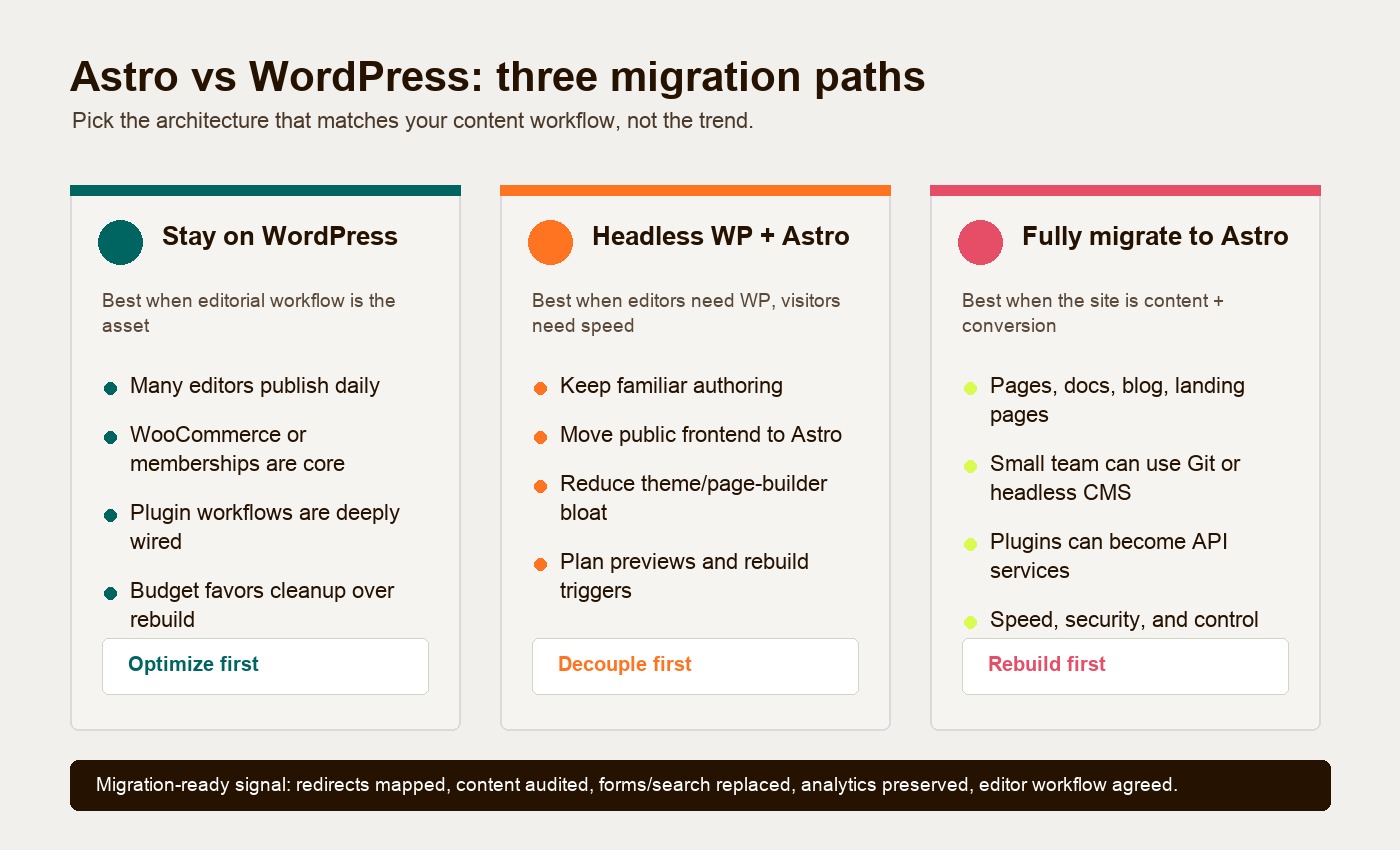 A decision map comparing stay on WordPress, use headless WordPress with Astro, or fully migrate to Astro