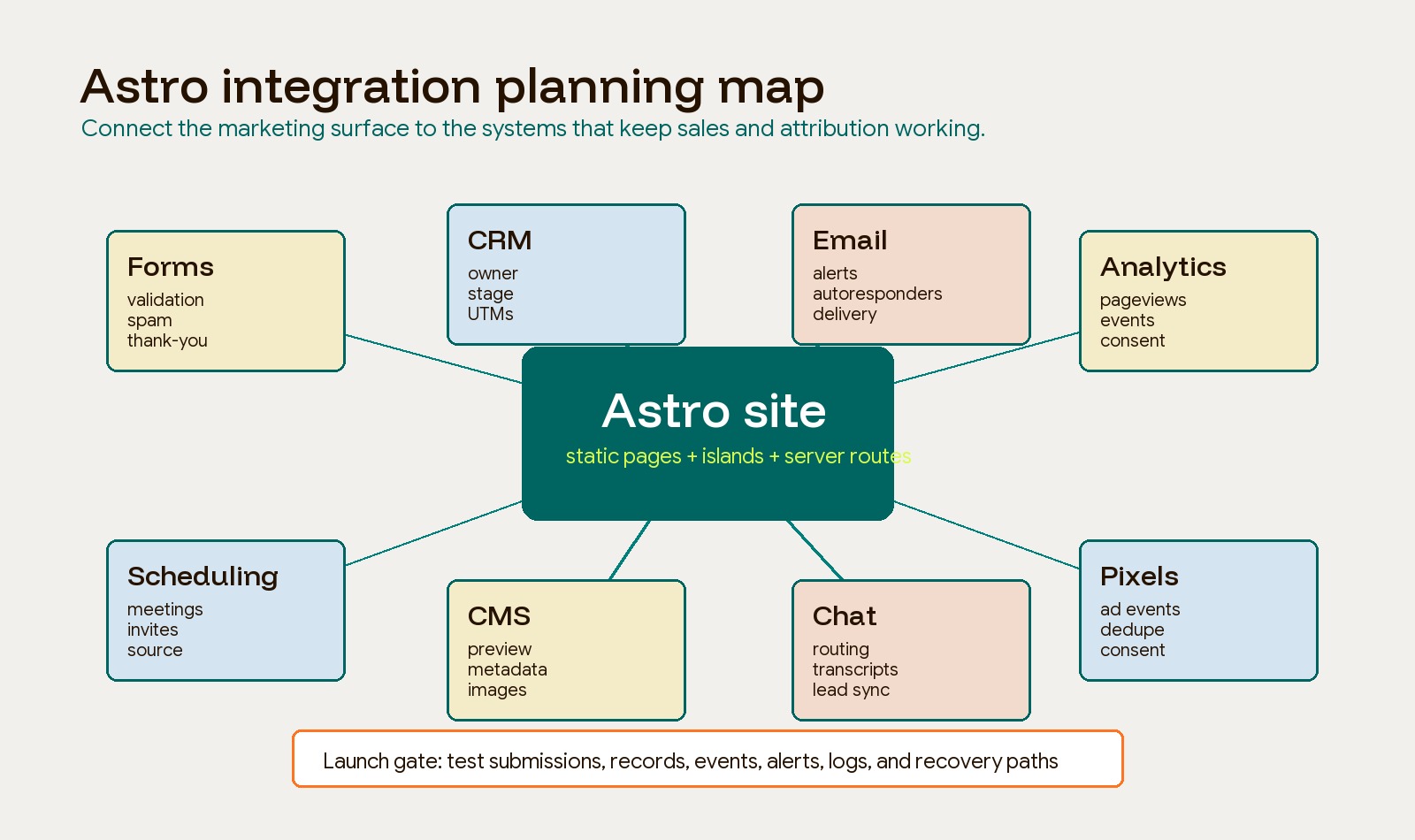 Astro migration integration map showing forms, analytics, CRM, email, chat, CMS, scheduling, and pixels connected to a launch verification layer