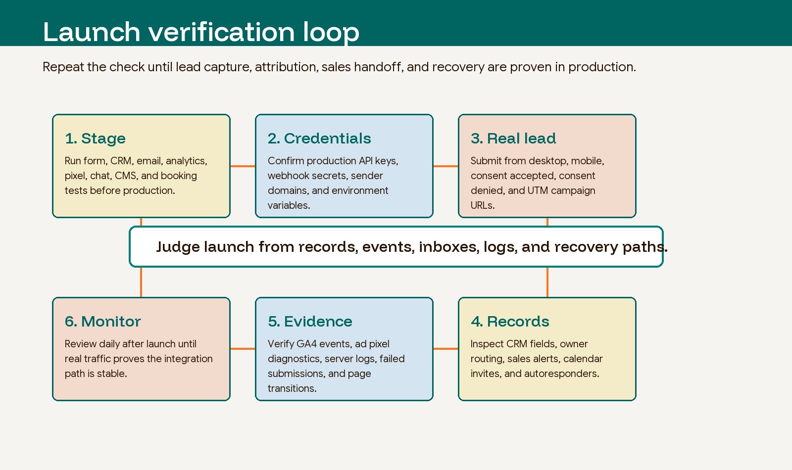Launch verification loop for Astro integrations covering staging tests, production credentials, real submissions, analytics confirmation, CRM review, and post-launch monitoring