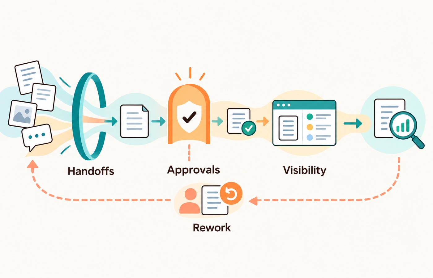 Measure automation benefits through clearer handoffs, approval flow, operational visibility, and reduced rework against a real baseline.