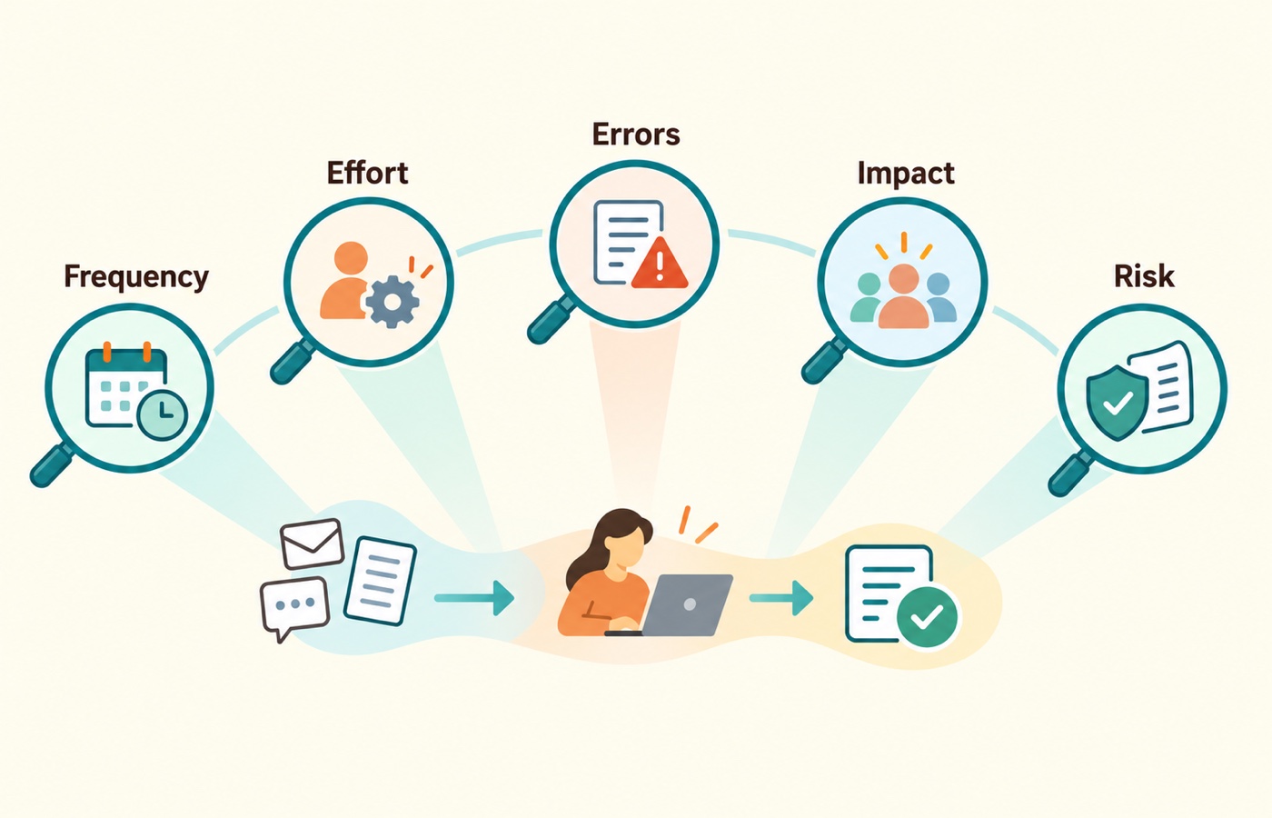 Select an automation pilot by examining frequency, manual effort, errors, customer impact, and risk together.