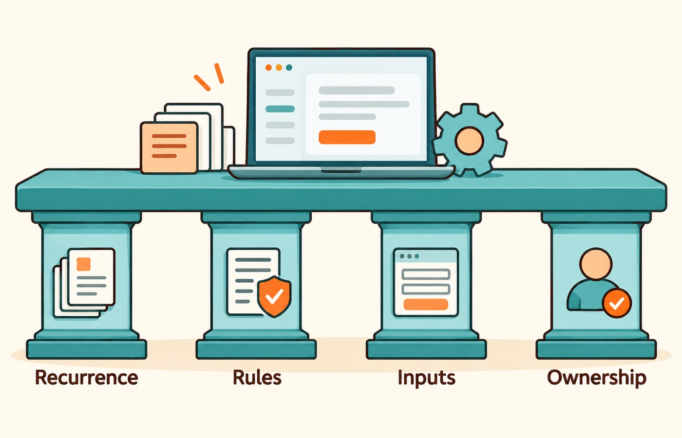 An automation candidate needs recurring cases, consistent rules, reliable inputs, and owners who accept the workflow and its exceptions.