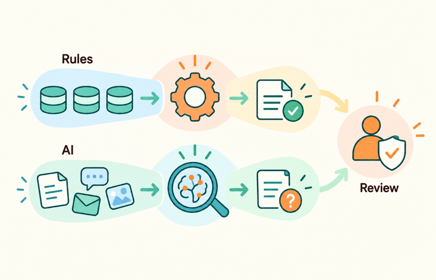 Rules handle structured inputs and AI interprets varied documents; human review remains available before consequential actions.
