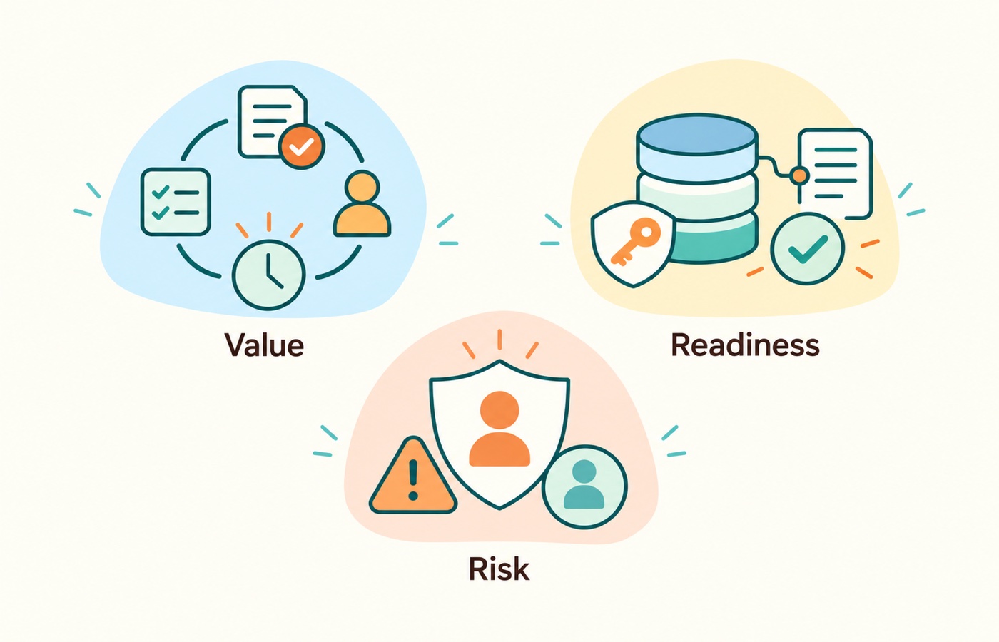 Assess automation value, readiness, and risk separately; potential benefit does not override missing data, ownership, or review controls.