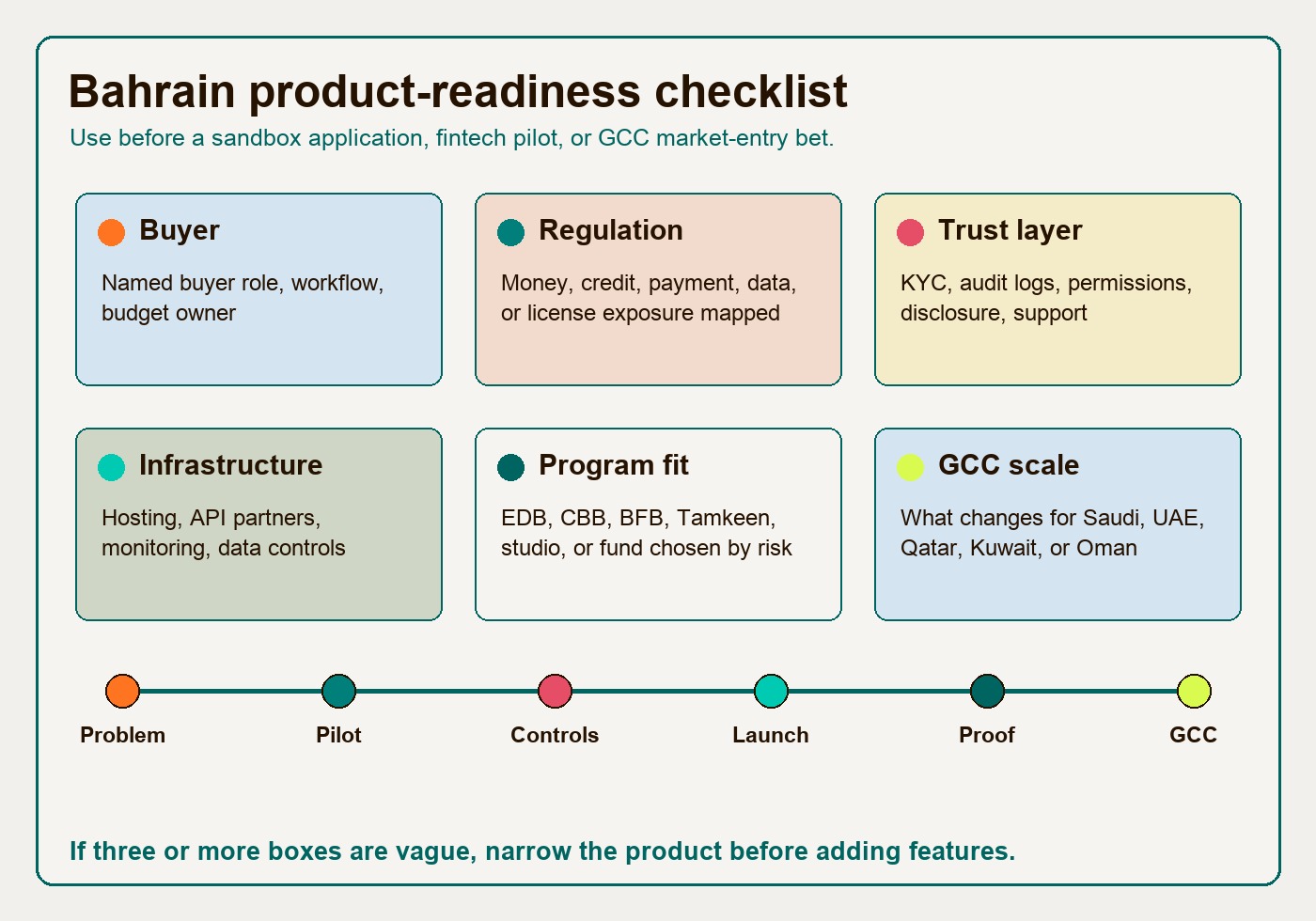 Bahrain product-readiness checklist for founders evaluating buyer, compliance, data, security, and GCC scale readiness