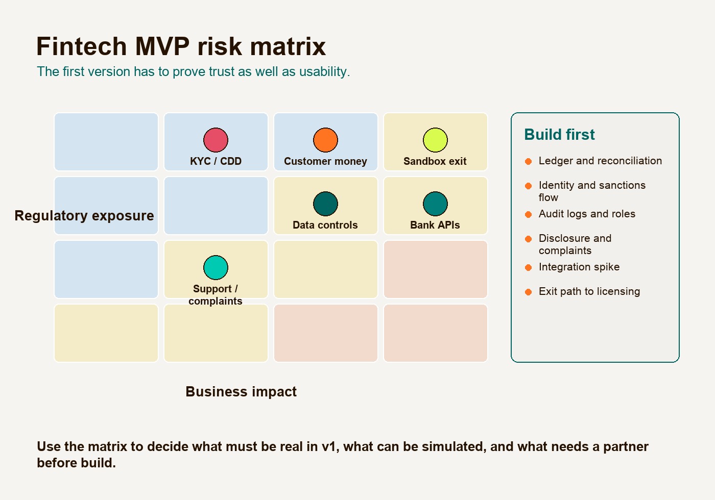 Fintech MVP risk matrix for Bahrain showing regulatory, customer money, KYC, data, security, APIs, support, and sandbox exit risks